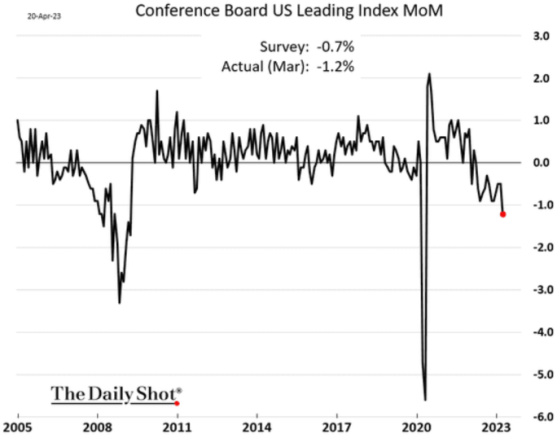 Conference Board US Leading Index MoM April 20, 2023