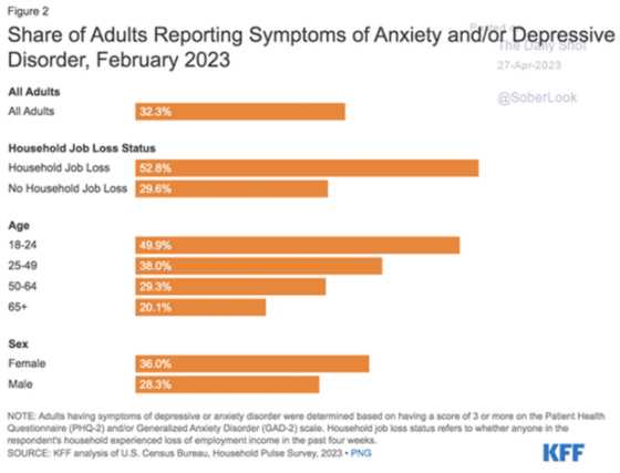 Share of Adults Reporting Symptoms of Anxiety and_or Depressive Disorder, February 2023
