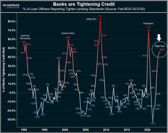 Banks are Tightening Credit % of Loans Officers Reporting Tighter Lending. Standards 1990 - 2023