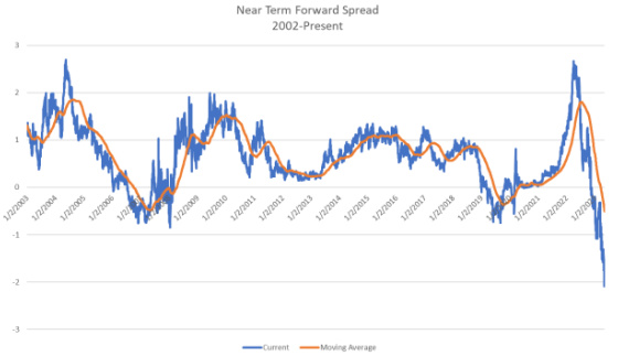 Near Term Forward Spread 2002-Present