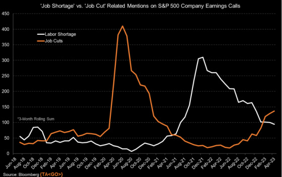Job Shortage vs. Job Cut Related Mentions on S&P 500 Company Earnings Calls Jun 2018 - April 2023