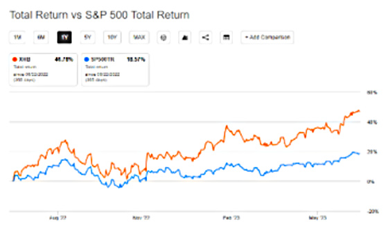  Total Return vs S&P 500 Total Return