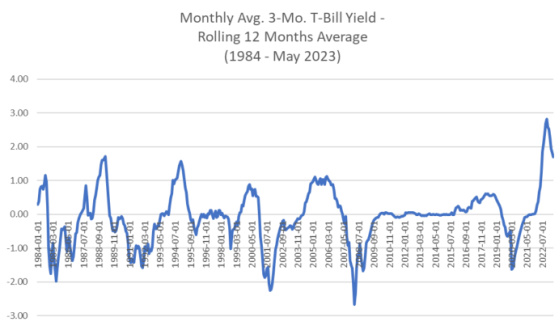 Monthly Avg. 3-Mo. T-Bill Yield - Rolling 12 Months Average (1984 - May 2023)