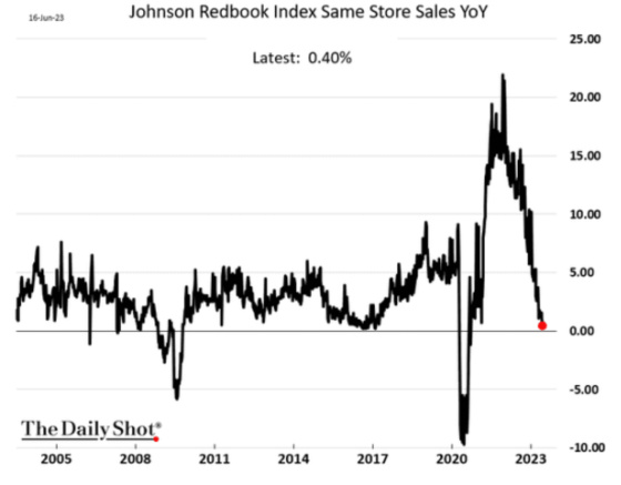 Johnson Redbook Index Same Store Sales YoY June 16, 2023 - 2005 - 2023
