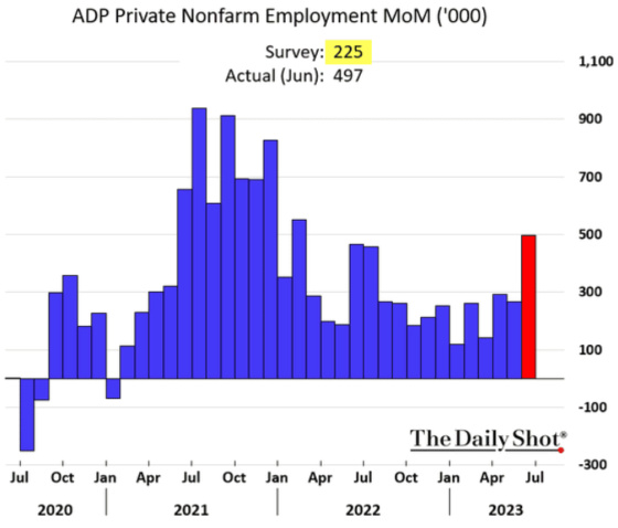 ADP Private Nonfarm Employment MoM 2020 - 2023