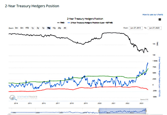 2-Year Treasury Hedgers Position June 27, 2013 - 2023