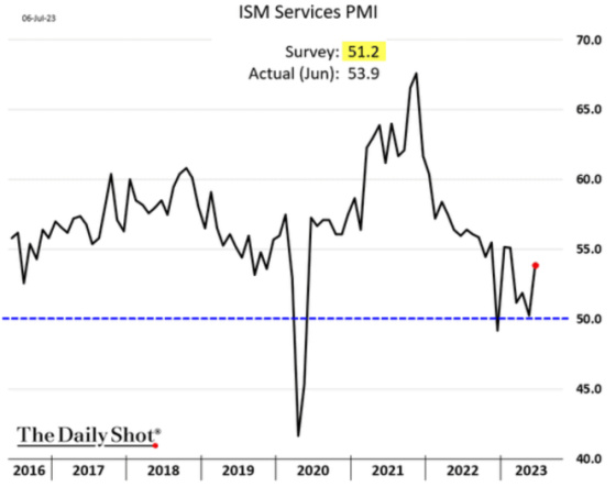 ISM Services PMI July 6, 2023 - 2016 - 2023