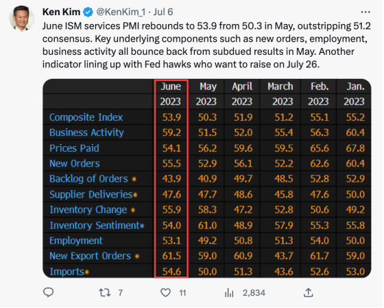  Ken Kim @KenKim_1 July 6, 2023 June ISM services PMI rebounds to 53.9 from 50.3 in May