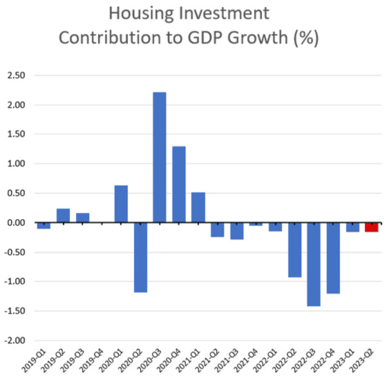 Housing Investment Contribution to GDP Growth % Q1 2019 - Q2 2023