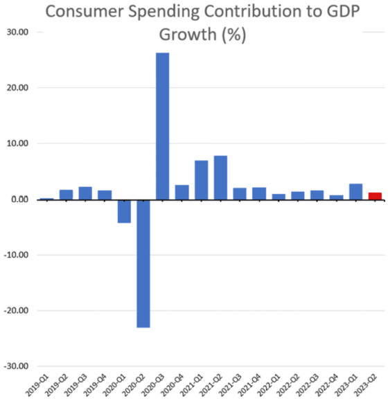 Consumer Spending Contribution to GDP Growth % Q1 2019 - Q2 2023