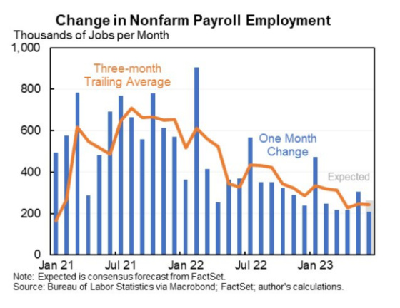 Change in Nonfarm Payroll Employment January 2021 - January 2023