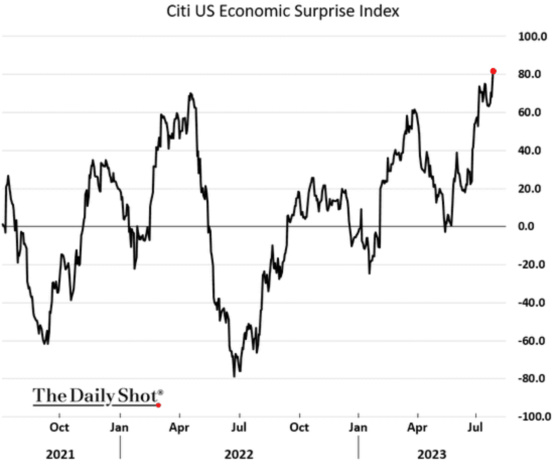 Citi US Economic Surprise Index Oct 2021 - July 2023