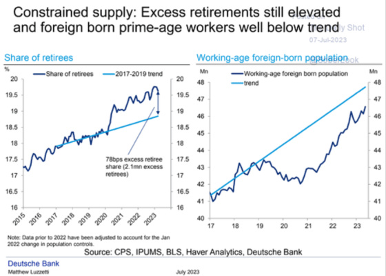 Constrained supply_ Excess retirements still elevated and foreign born prime-age workers well below trend July 7, 2023
