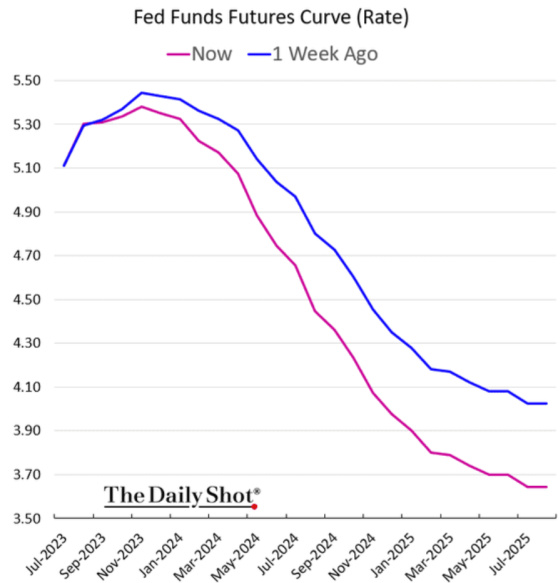 Fed Funds Futures Curve (Rate) July 2023 - July 2025