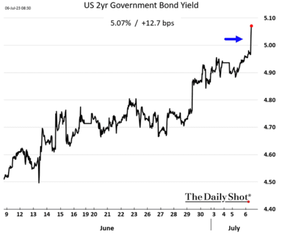 US 2yr Government Bond Yield July 6, 2023