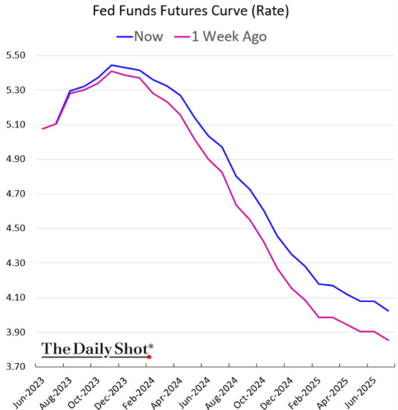 Fed Funds Futures Curve (Rate) June 2023 - June 2025