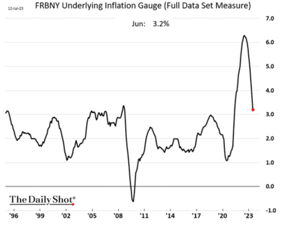 FRBNY Underlying inflation Gauge (Full Data Set Measure) July 12, 2023 1996 - 2023