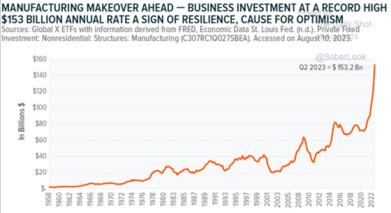 Manufacturing Makeover Ahead - Business Investment at a Record High $153 Billion Annual Rate Q2 2023