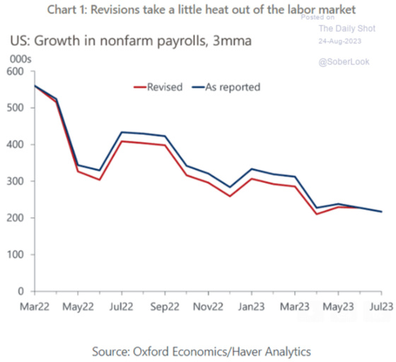 Chart 1_ Revisions take a little heat out of the labor market August 24, 2023 March 2022 - July 2023