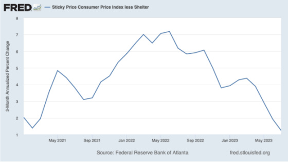 Stick Price Consumer Price Index less Shelter May 2021 - May 2023