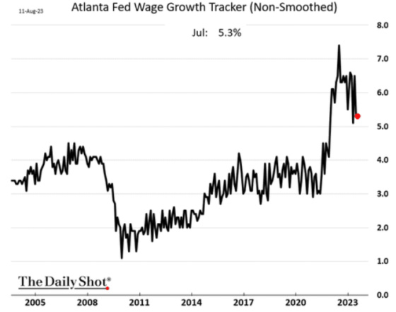 Atlanta Fed Wage Growth Tracker 2005 - 2023 2005 - 2023 August 11, 2023