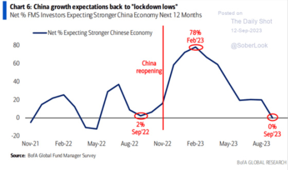 Chart 6_ China growth expectations back to _lockdown lows_ September 12, 2023