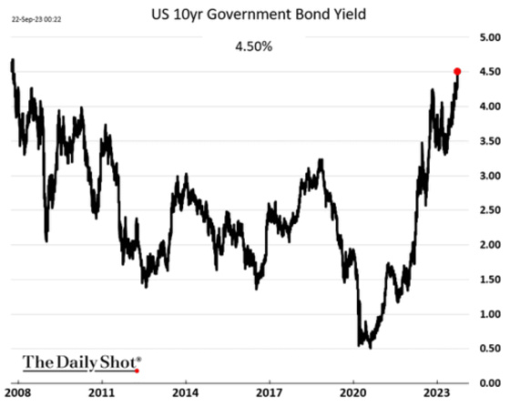US 10yr Government Bond Yield September 22, 2023