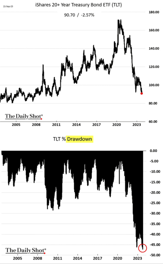 iShares 20+ Year Treasury Bond ETF (TLT) September 21, 2023