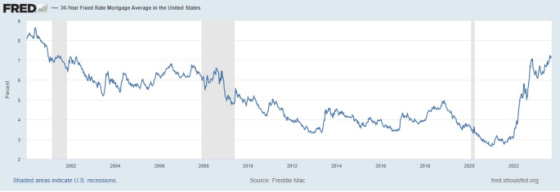 30 Year Fixed Rate Mortgage Average 2002 - 2022