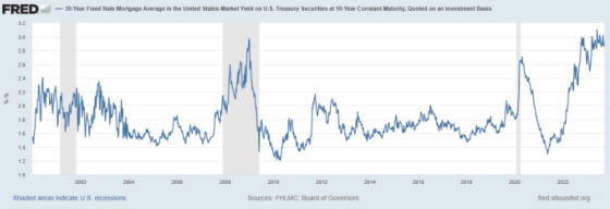 30 Year Fixed Rate Mortgage Average in the United States Market Yield on US Treasury 10Y 2002 - 2023