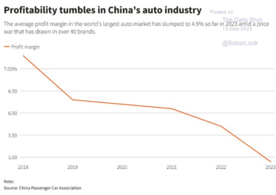 Profitability tumbles in China's auto industry September 13, 2023