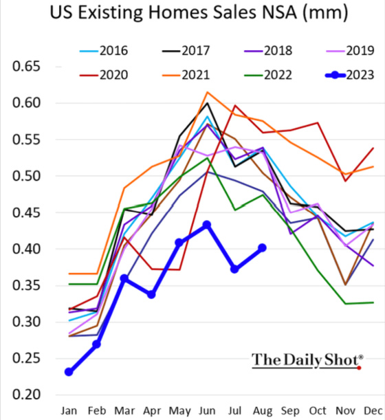 US Existing homes Sales NSA (mm)