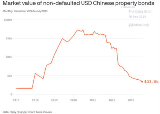 Market value of non-defaulted USD Chinese property bonds