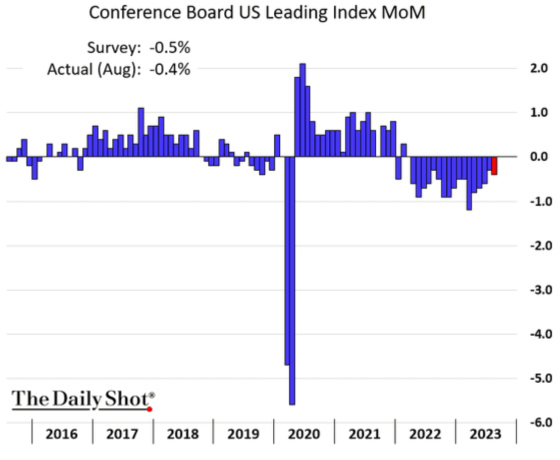 Conference Board US Leading Index MoM 2016 - 2023