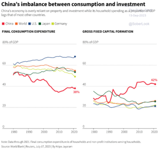 China's imbalance between consumption and investment