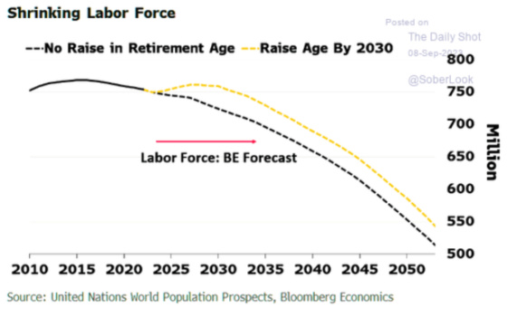 Shrinking Labor Force 2010 - 2050 September 8, 2023