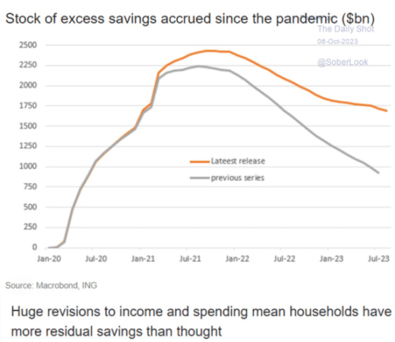 Stock of excess savings accrued since the pandemic October 6, 2023
