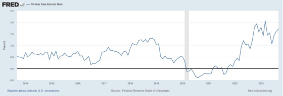 10 Year Real Interest Rate 2014 - 2023
