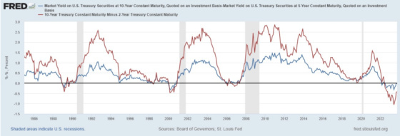 Market Yield on US Treasury Securities at 10-Year Constant Maturity 1986 - 2022