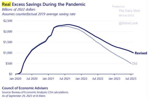 Real Excess Savings During the Pandemic January 2020 - July 2023 October 6, 2023