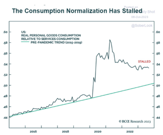 The Consumption Normalization Has Stalled October 6, 2023 -2016 - 2022