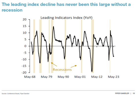 The leading index decline has never been this large without a recession May 1968 - May 2023