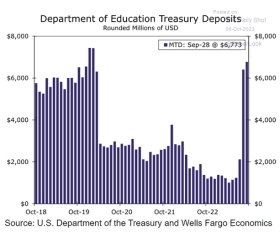 Department of Education Treasury Deposit October 6, 2023 October 2018 - October 2022