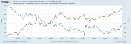 10 Year Treasury Constant Maturity Minus 2-Year Treasury Constant Maturity 2022 - 2023