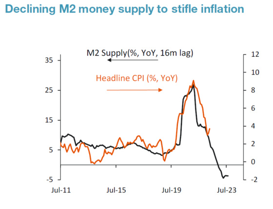 Declining M2 money supply to stifle inflation July 2011 - July 2023
