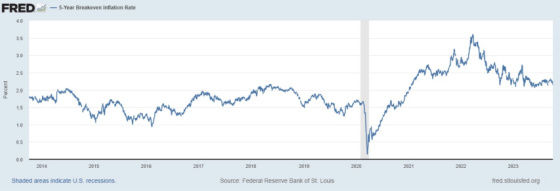 5 Year Breakeven Inflation Rate 2014 - 2023