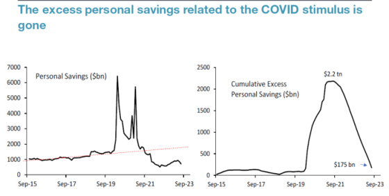 The excess personal savings related to the COVID stimulus is gone September 2015 - September 2023