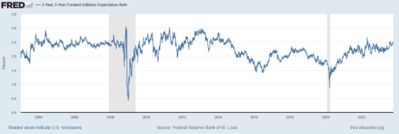 5 Year, 5 Year Forward Inflation Expectation Rate 2004 - 2022