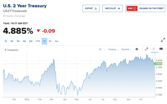 US 2 Year Treasury December 2023 - November 2023