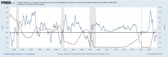 Market Yield on US Treasury Securities 2-Year Constatnt Maturity